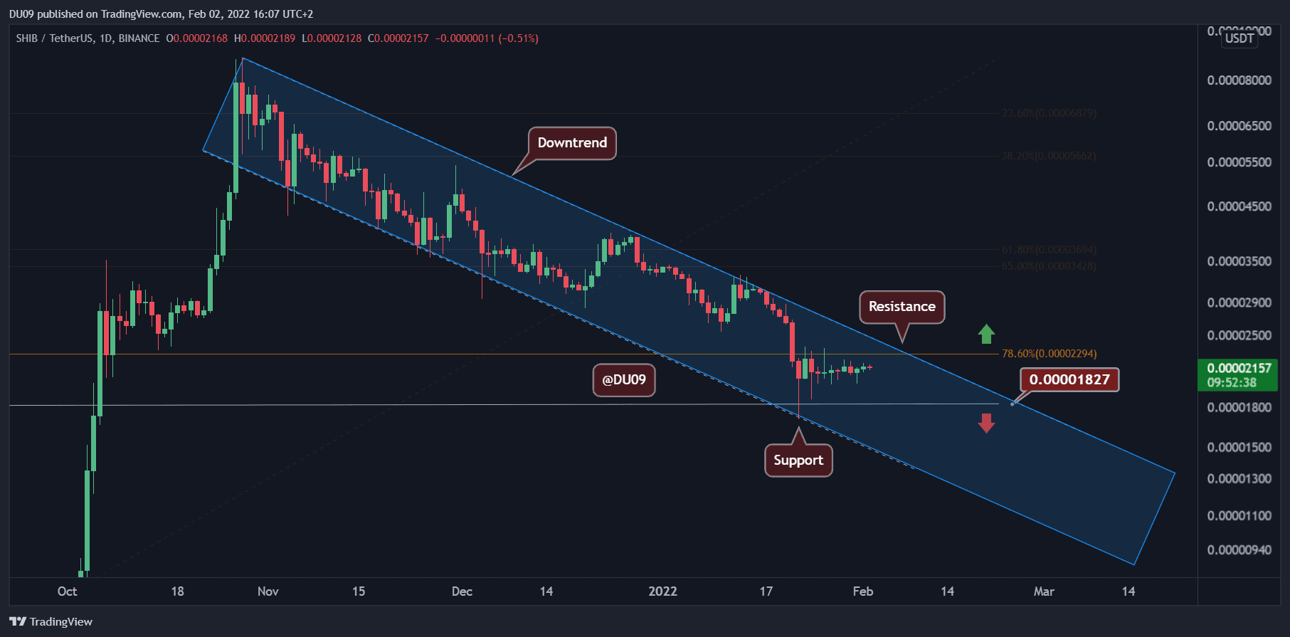 After Days of Consolidation, Is SHIB Breakout Incoming?
