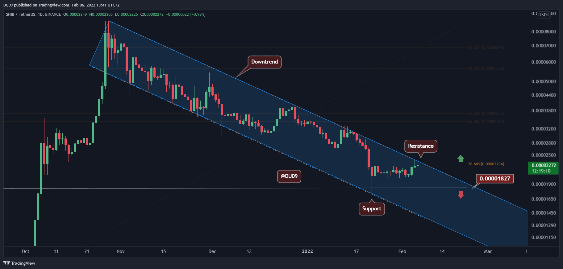 SHIB is Facing Huge Resistance that Can End the Bearish Trend